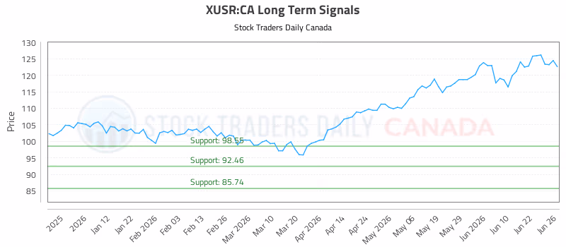 Stock Chart for XUSR:CA