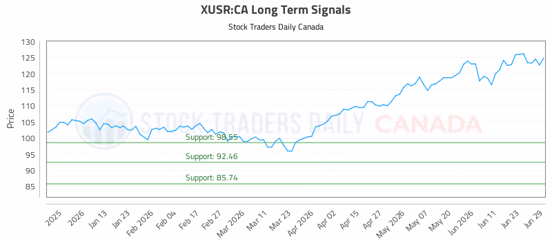 Stock Chart for XUSR:CA