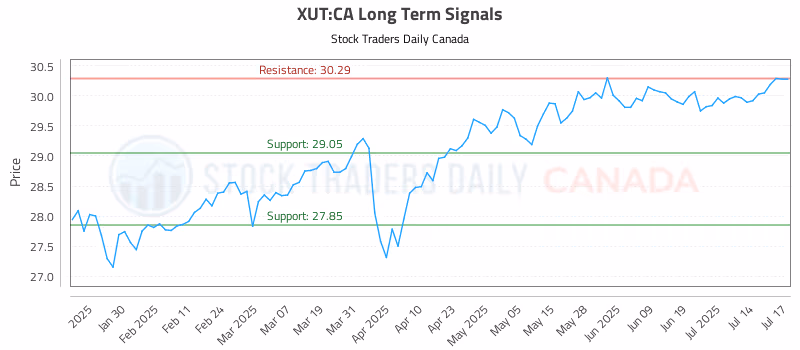 Stock Chart for XUT:CA