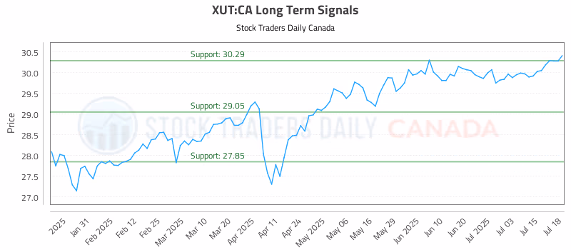 Stock Chart for XUT:CA