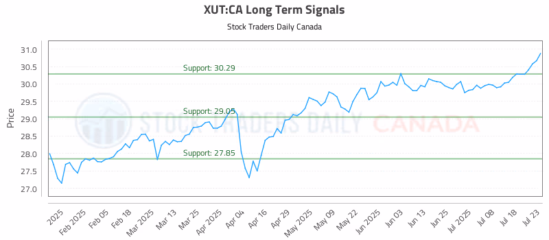 Stock Chart for XUT:CA