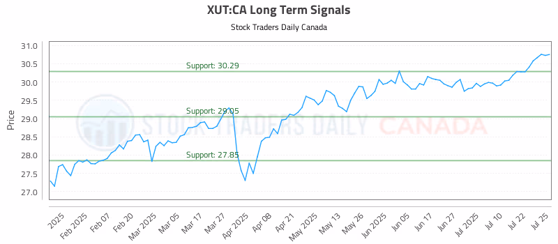 Stock Chart for XUT:CA