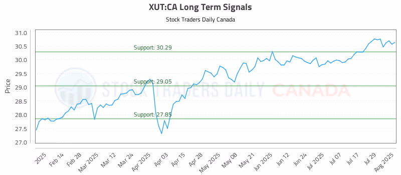 Stock Chart for XUT:CA