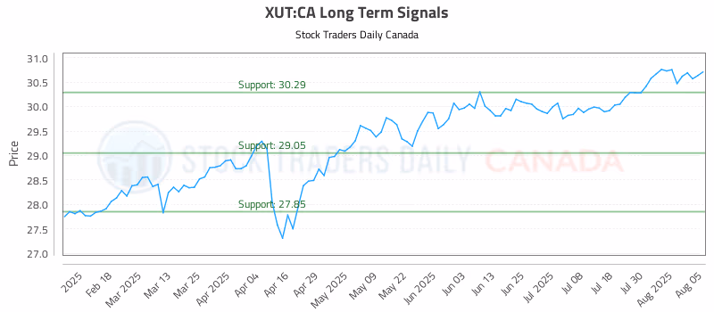 Stock Chart for XUT:CA
