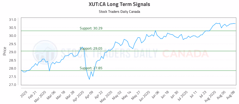 Stock Chart for XUT:CA