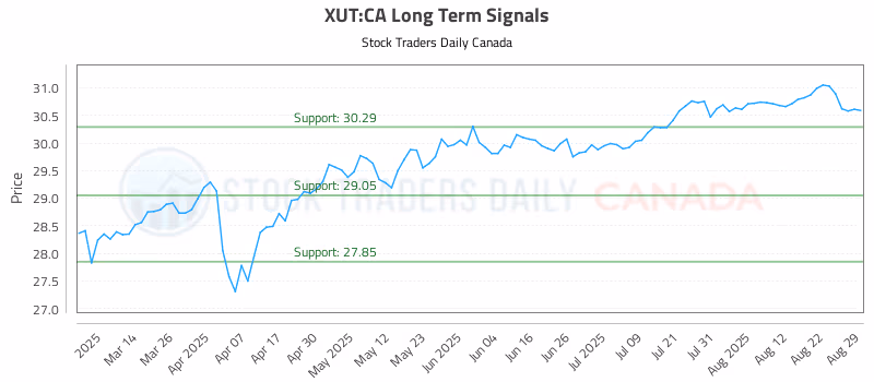Stock Chart for XUT:CA