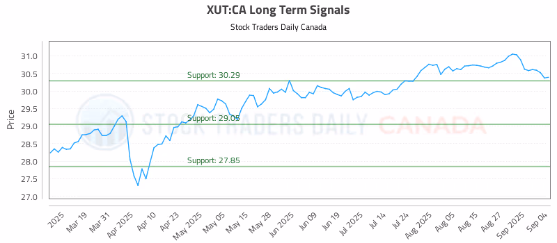 Stock Chart for XUT:CA