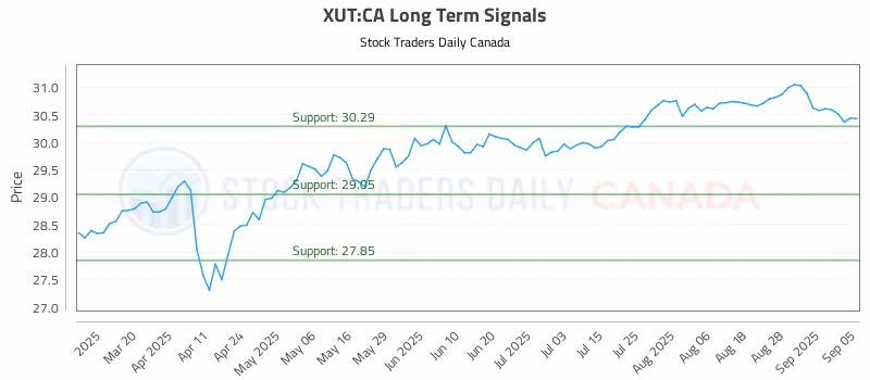 Stock Chart for XUT:CA