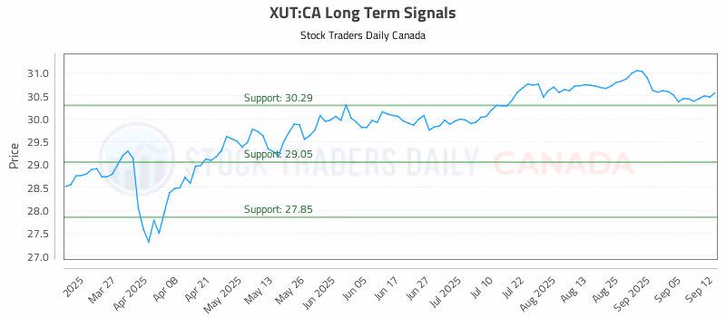 Stock Chart for XUT:CA