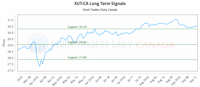 Stock Chart for XUT:CA