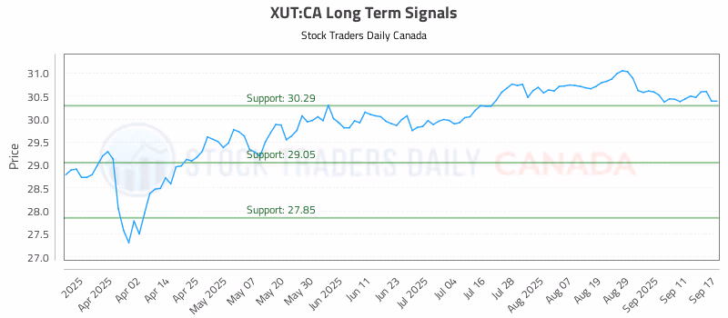 Stock Chart for XUT:CA
