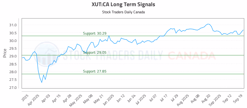Stock Chart for XUT:CA