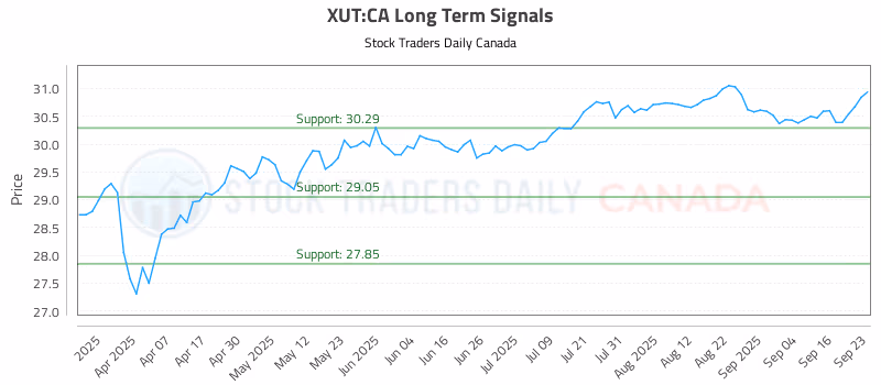 Stock Chart for XUT:CA