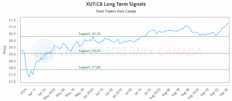 Stock Chart for XUT:CA