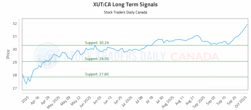 Stock Chart for XUT:CA