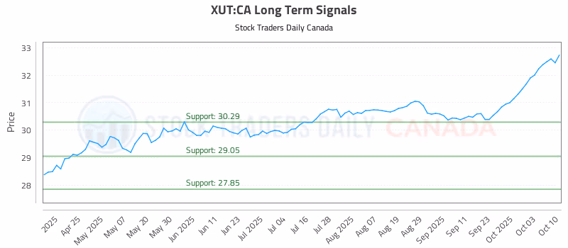 Stock Chart for XUT:CA