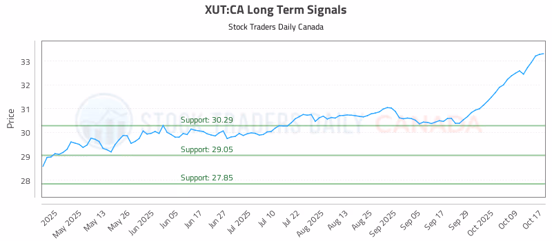 Stock Chart for XUT:CA