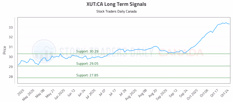 Stock Chart for XUT:CA