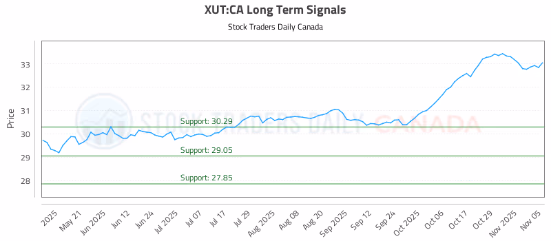Stock Chart for XUT:CA