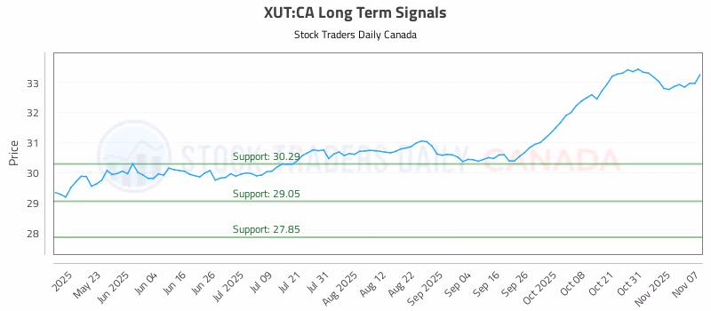Stock Chart for XUT:CA