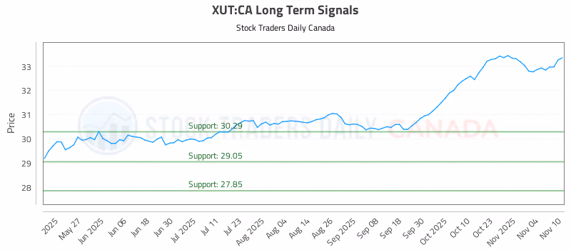 Stock Chart for XUT:CA