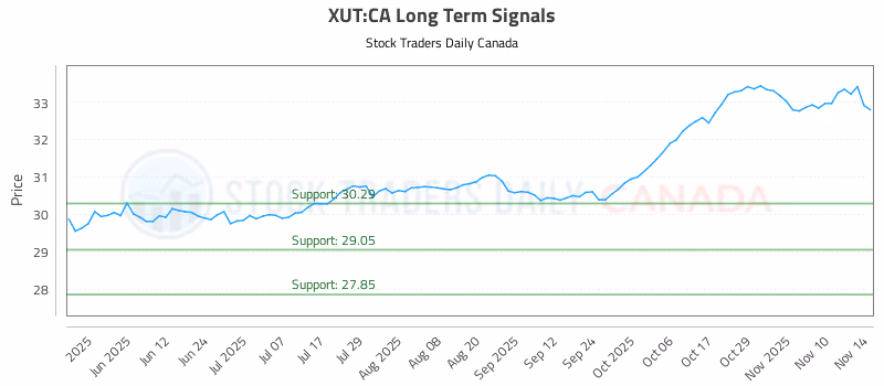 Stock Chart for XUT:CA