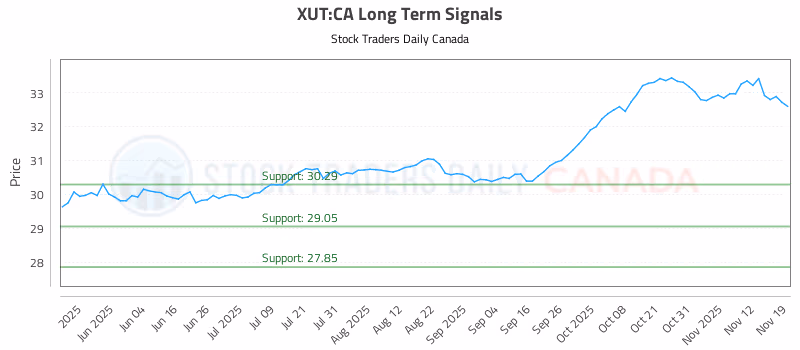 Stock Chart for XUT:CA