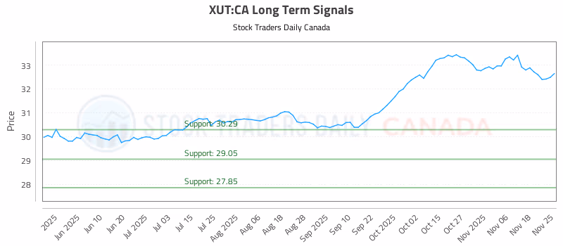 Stock Chart for XUT:CA