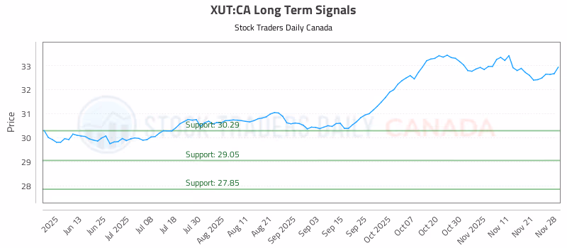 Stock Chart for XUT:CA