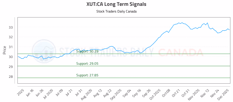 Stock Chart for XUT:CA