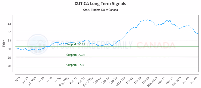 Stock Chart for XUT:CA