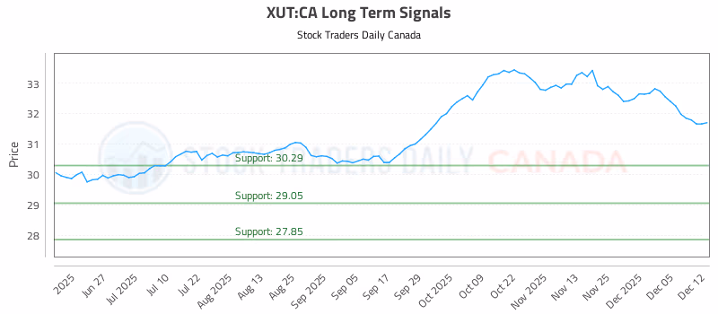 Stock Chart for XUT:CA