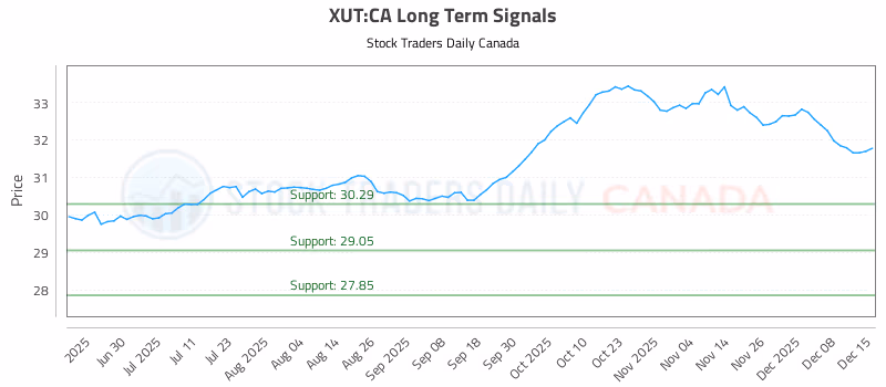 Stock Chart for XUT:CA
