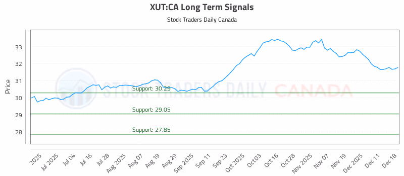 Stock Chart for XUT:CA