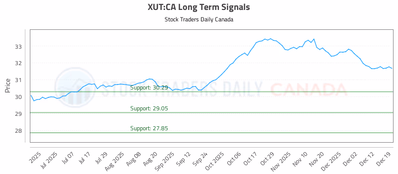 Stock Chart for XUT:CA