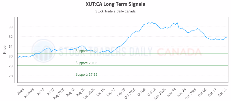 Stock Chart for XUT:CA
