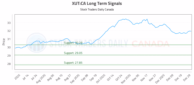 Stock Chart for XUT:CA