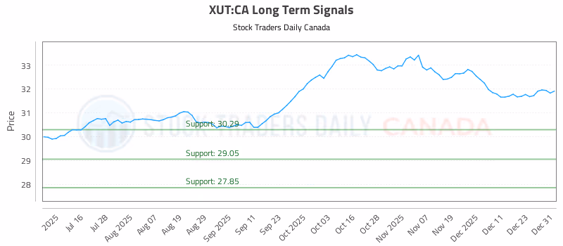 Stock Chart for XUT:CA