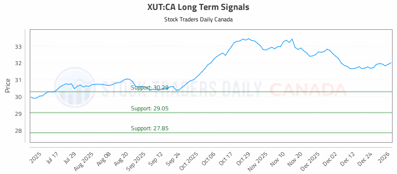 Stock Chart for XUT:CA