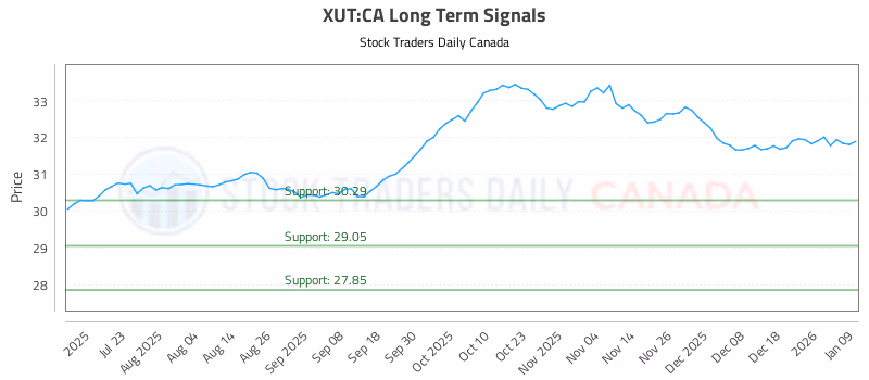 Stock Chart for XUT:CA