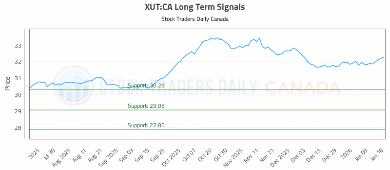 Stock Chart for XUT:CA