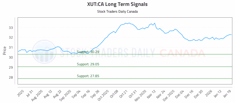 Stock Chart for XUT:CA