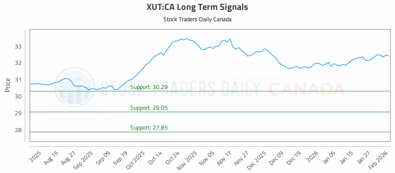 Stock Chart for XUT:CA