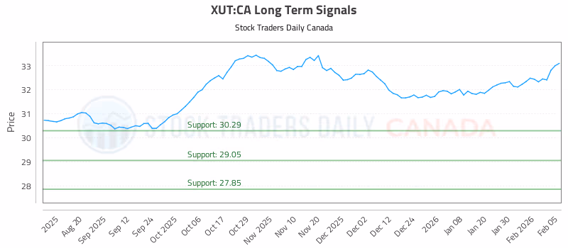 Stock Chart for XUT:CA
