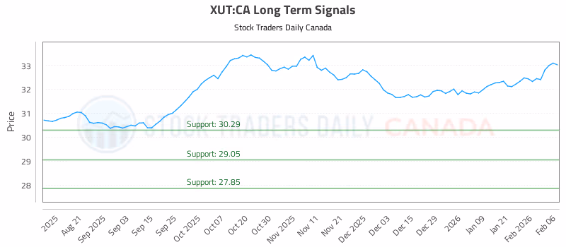 Stock Chart for XUT:CA