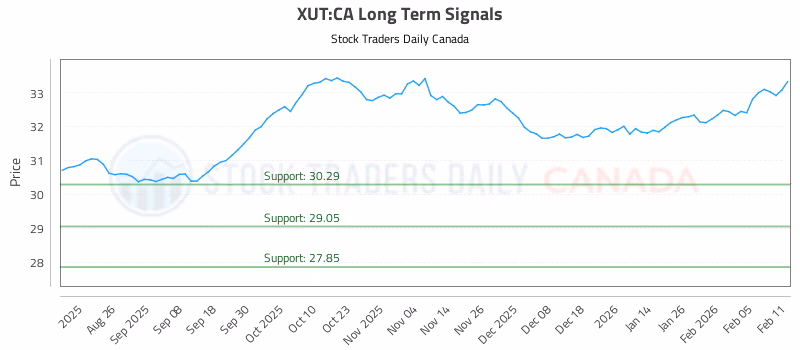 Stock Chart for XUT:CA