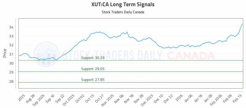 Stock Chart for XUT:CA