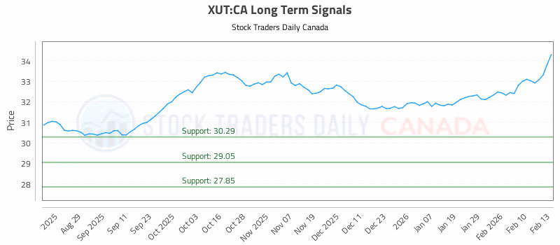 Stock Chart for XUT:CA