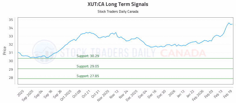 Stock Chart for XUT:CA