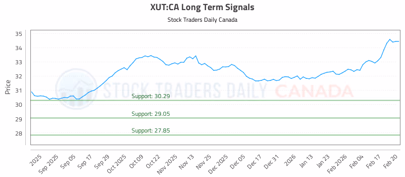 Stock Chart for XUT:CA
